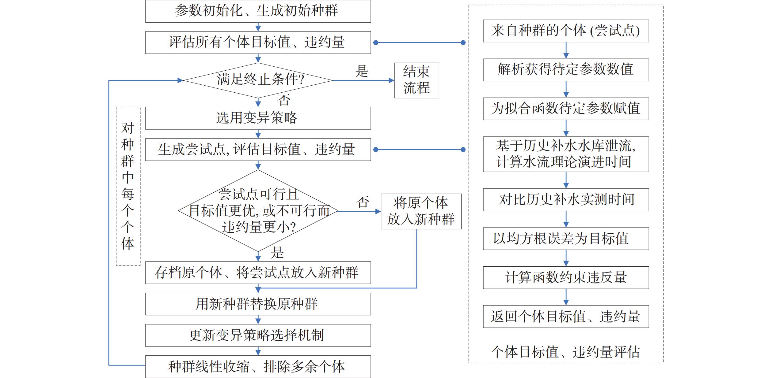 基于LSHADE44的水流演进时间曲线拟合流程