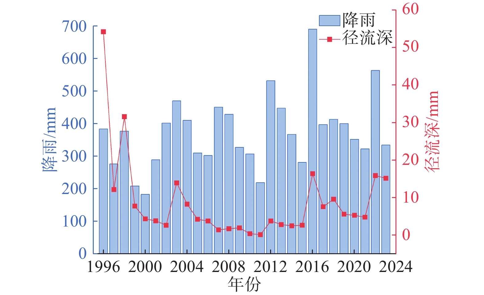 小波交叉与小波相干谱