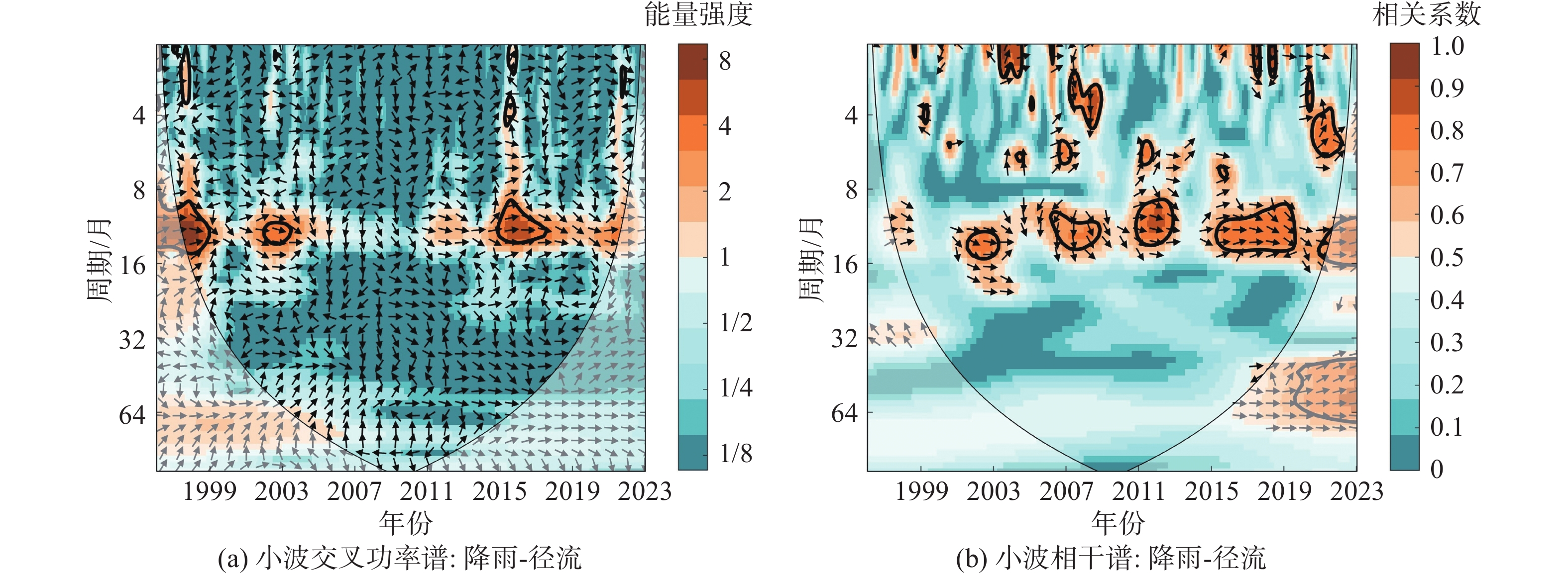 小波交叉与小波相干谱