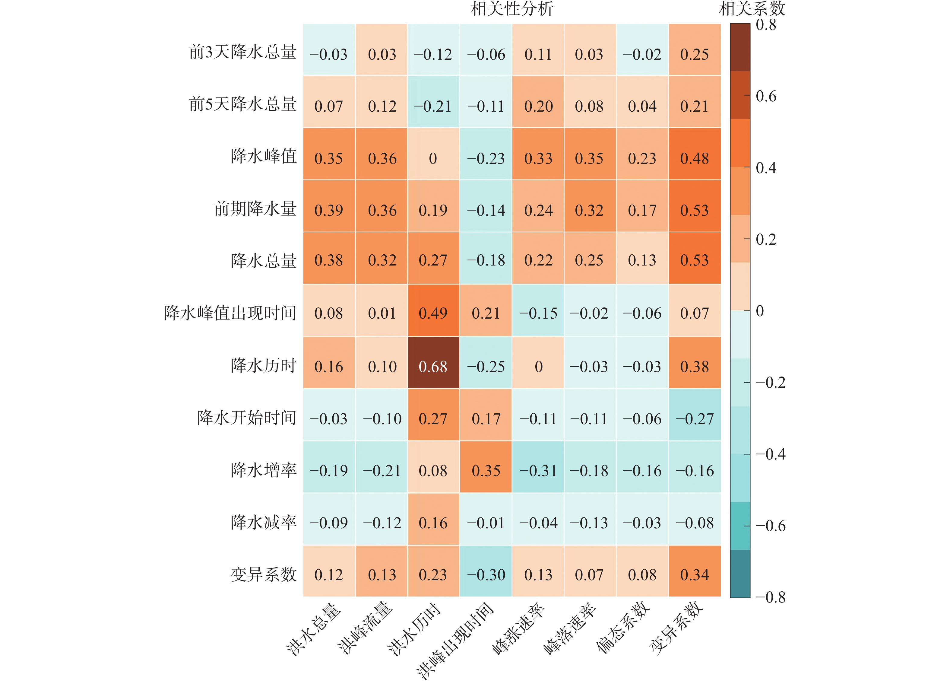 小波交叉与小波相干谱