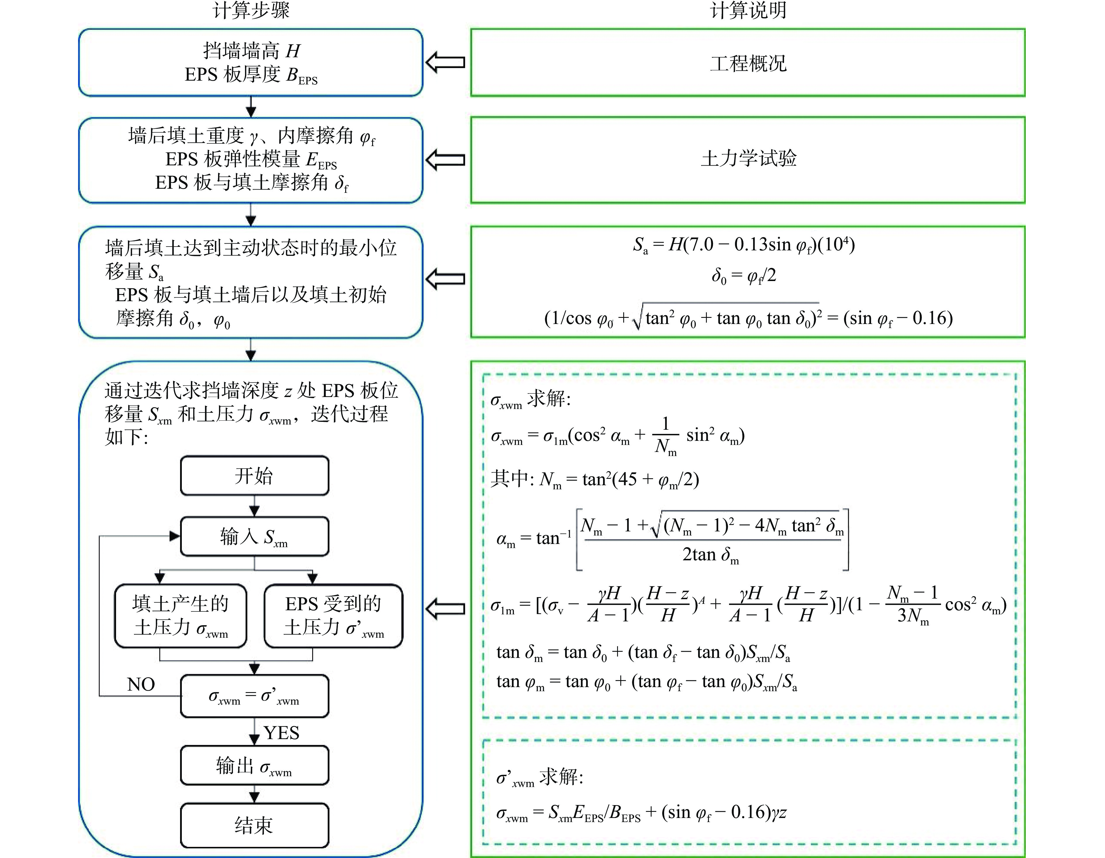 EPS板减压砂土挡墙土压力计算流程